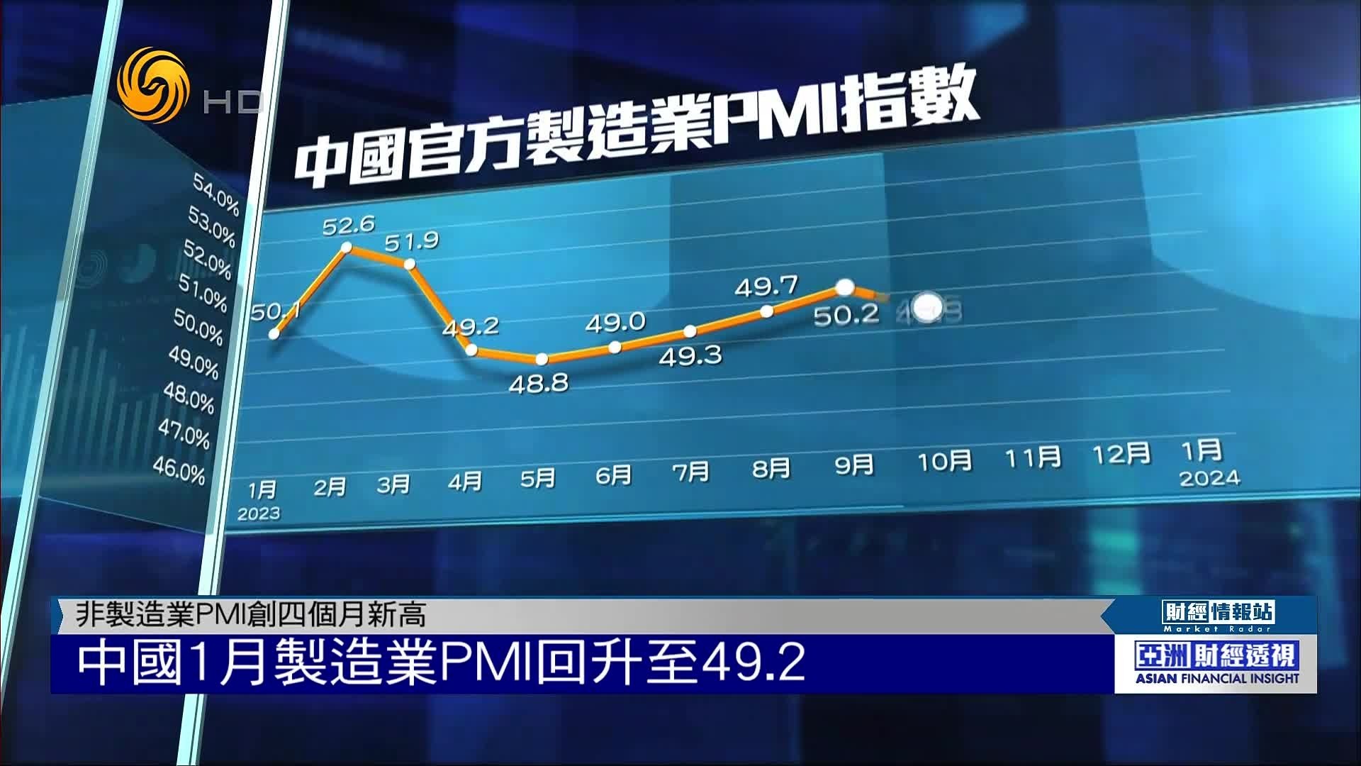 中国1月制造业PMI回升至49.2，非制造业PMI创4个月新高