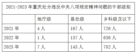 数据来源：重庆市纪委监委