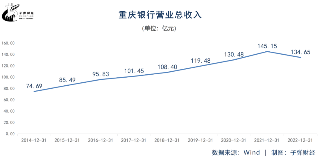 3年4触稳股措施！重庆银行将帅齐换，如何突围股价、营收难题？