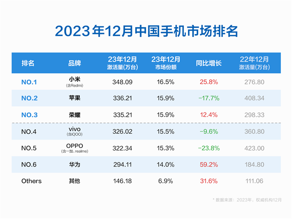 蒙华为、小米冲击！郭亮錤称苹果2024年没货质年夜幅着降约15%：中国市聚年夜跌
