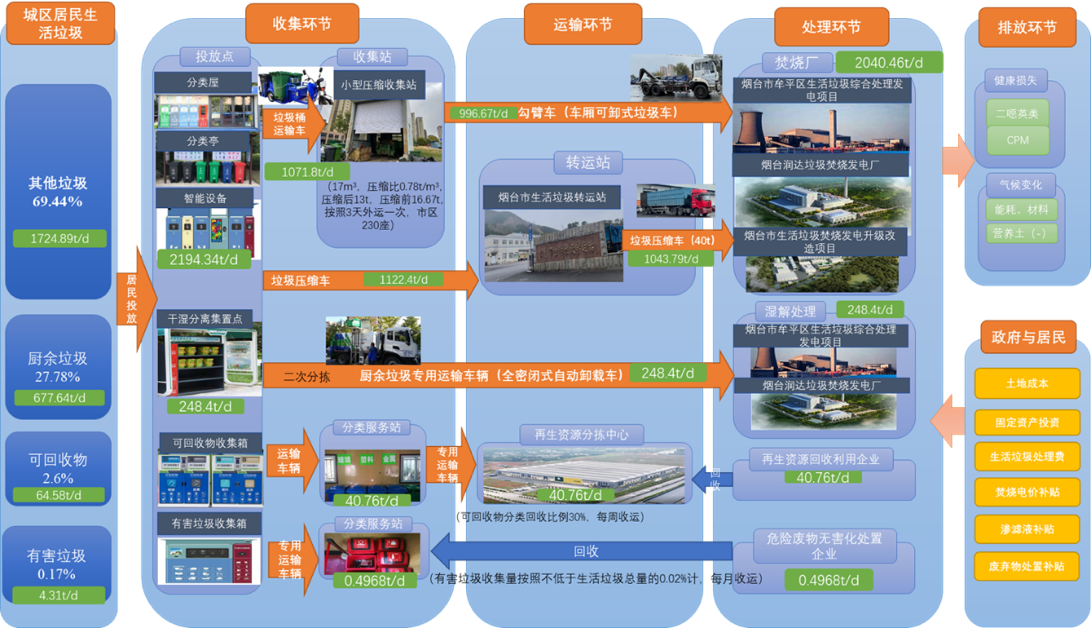 图 2 烟台市城市生活垃圾物质流程(物质平衡方法)