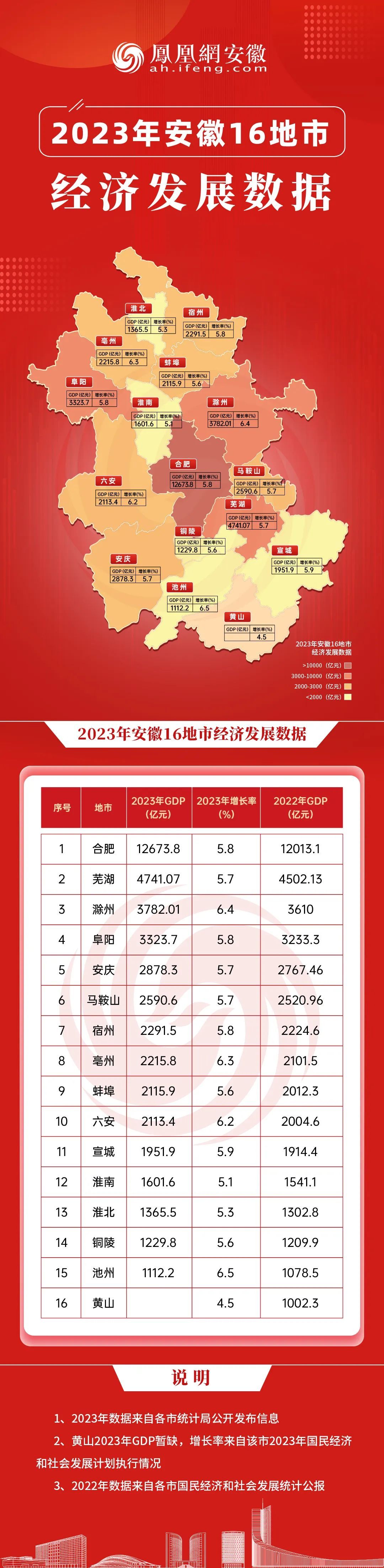 独家！安徽各市2023年经济数据出炉