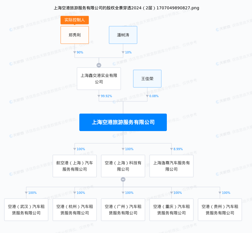 上海空港旅游服务有限公司的股权穿透图。据天眼查App