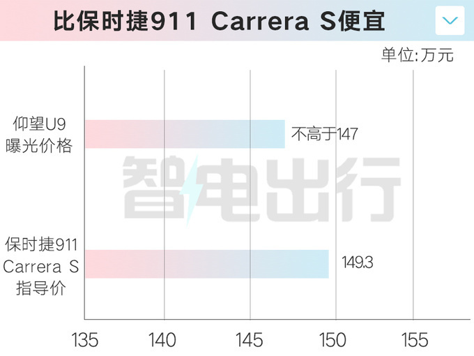 俯视U9原月25日上市销卖比保时捷911卡雷推低廉-图2