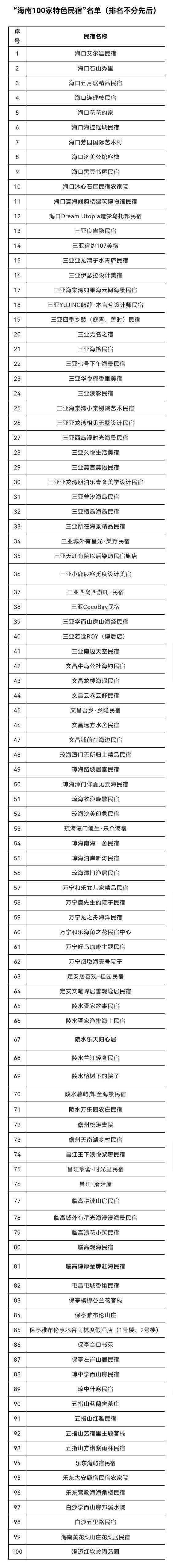 “海南100家特色民宿”评选结果正式出炉→
