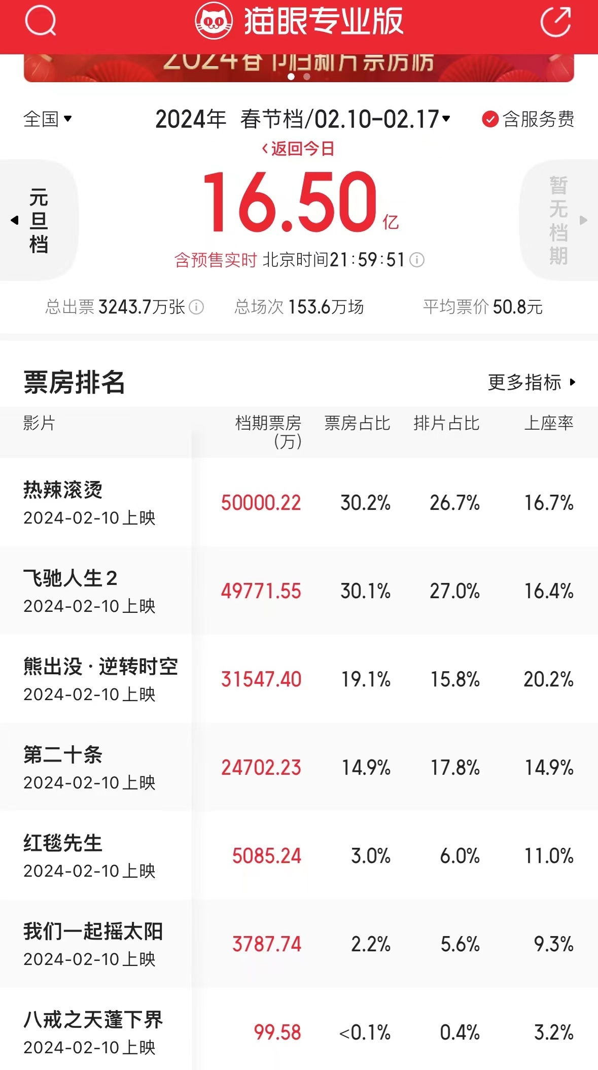 2月总票房破20亿，《热辣》票房反超《飞驰》，开分整体水平高