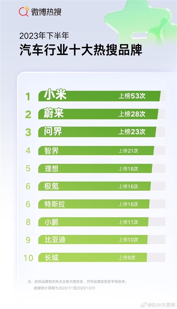 2023年汽车行业十大热搜品牌出炉:上半年特斯拉、小半年小米