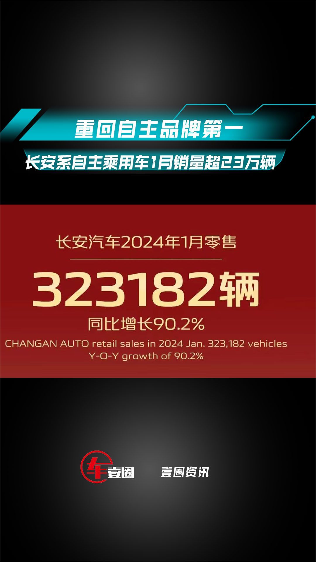 重回自主品牌第一 长安系自主乘用车1月销量超23万辆