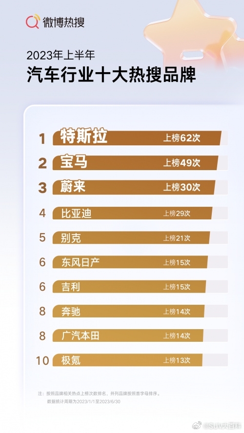 2023年汽车行业十大热搜品牌出炉:上半年特斯拉、小半年小米