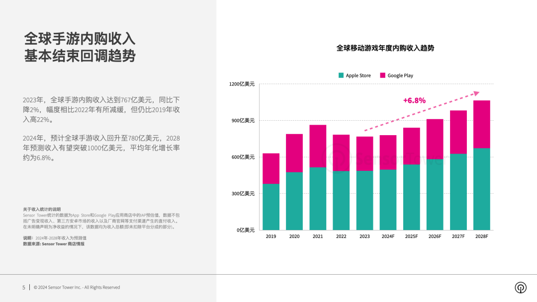 ▲ 图源 Sensor Tower 官方公众号(下同)