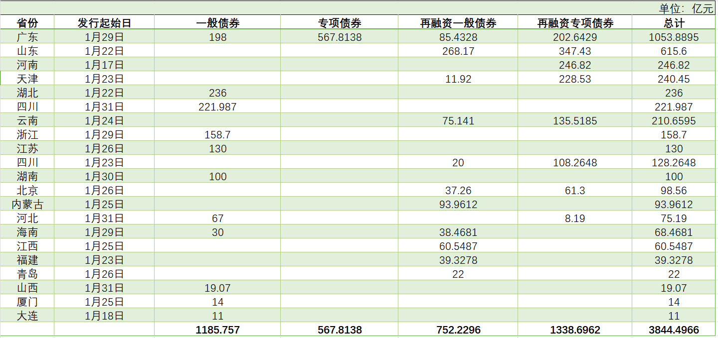 澎湃新闻据Wind数据整理