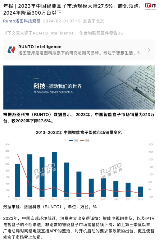2023年中国智能盒子出货量惨淡，销量159万台下降27.5%