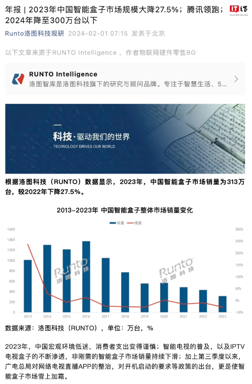 2023年中國智能盒子出貨量慘淡，銷量159萬臺下降27.5%