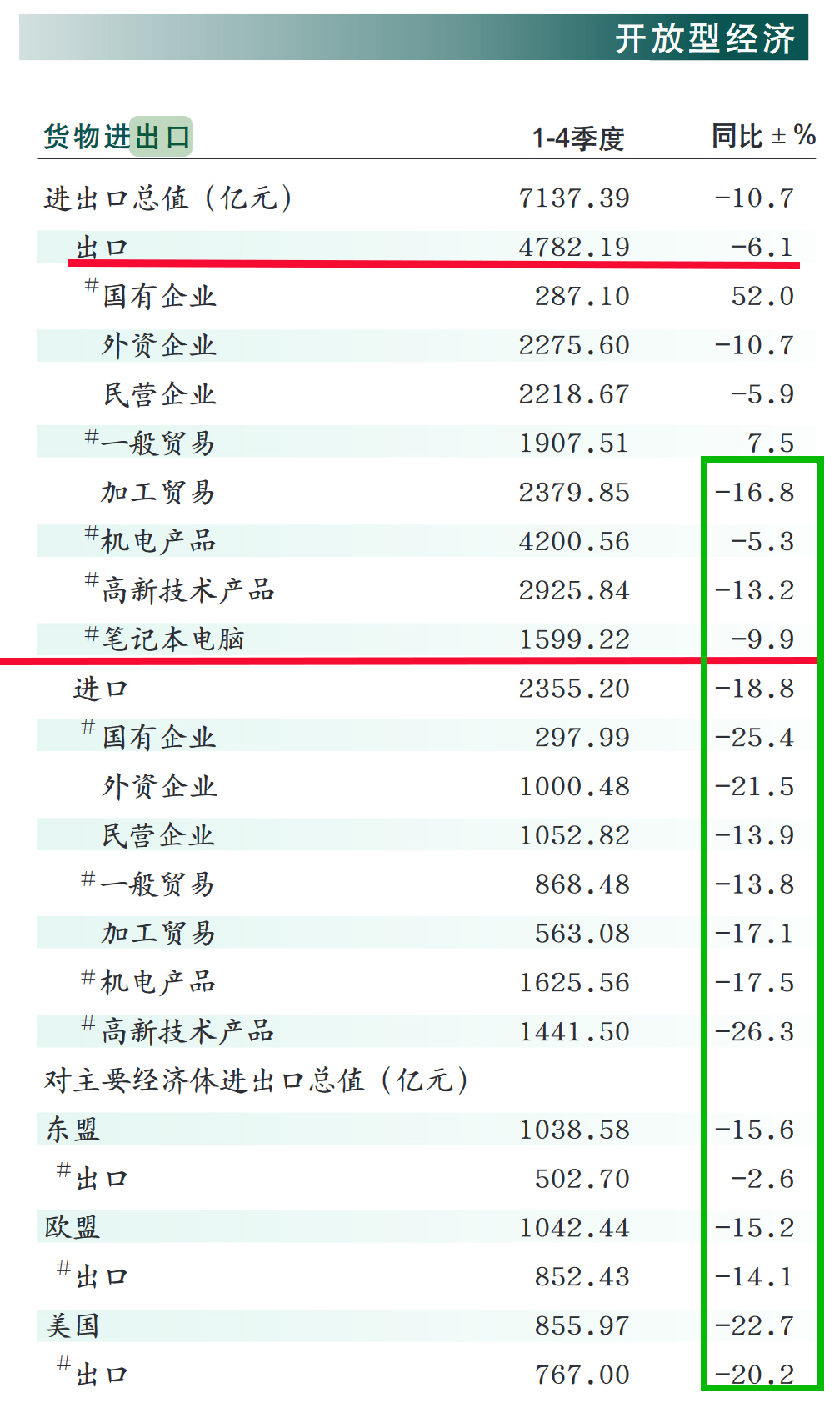 2023年重庆市出口下滑了6.1%，但“当家花旦”笔电的出口却下滑了9.9%，这是一个不好的信号。 此外，对美、对欧的出口，均出现了大幅下滑。截图来源：重庆市统计局