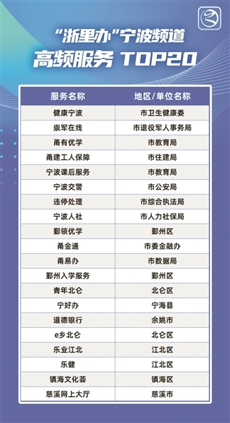 宁波人最常用的“浙里办”服务是哪些？榜单出炉！