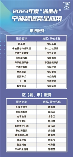 宁波人最常用的“浙里办”服务是哪些？榜单出炉！