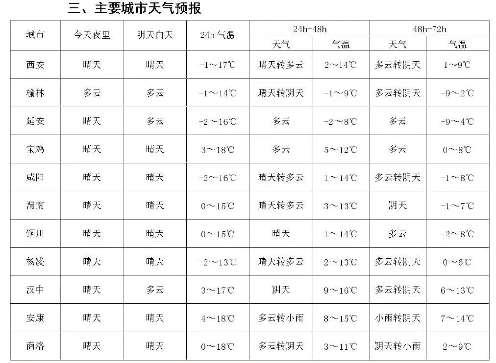 降温雨雪吹风西安天气又要反转
