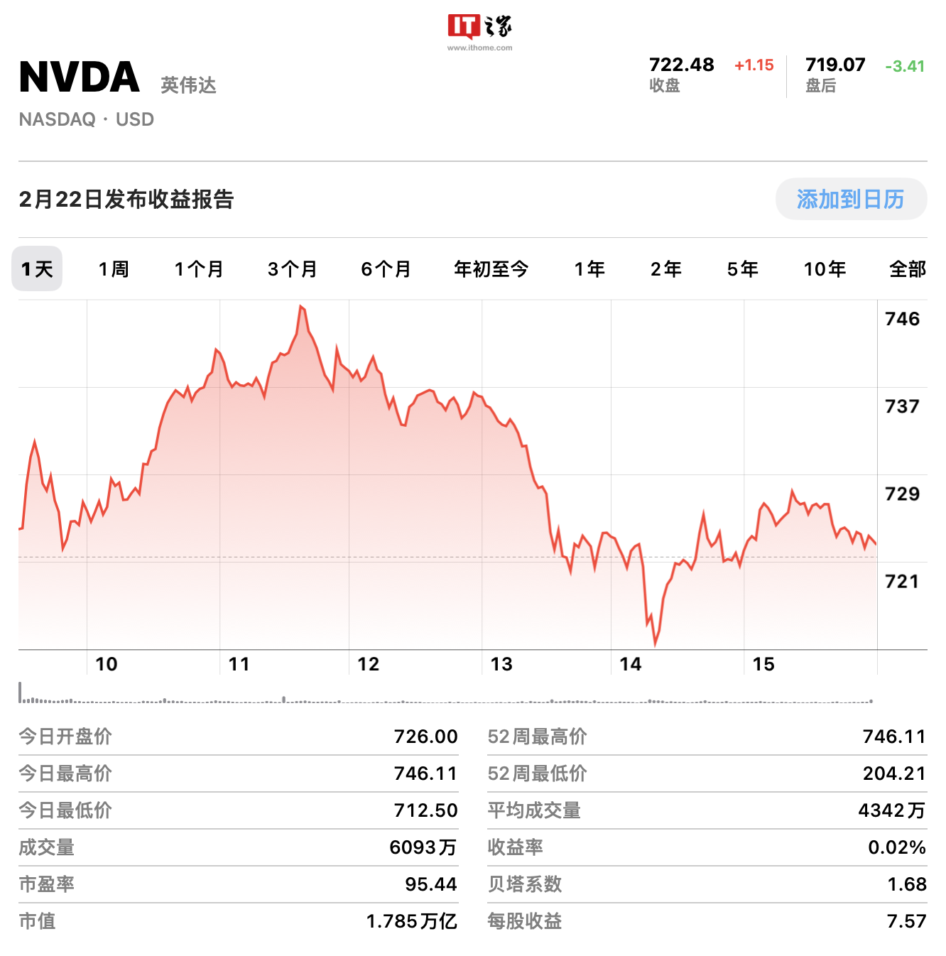 超越亚马逊跻身全美第四最有价值公司，英伟达市值达1.795万亿美元_凤凰网