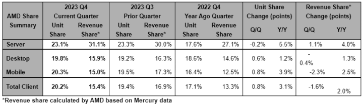 机构：Zen架构大获成功，AMD EPYC服务器及数据中心市占率达23.1% - 吾爱微网