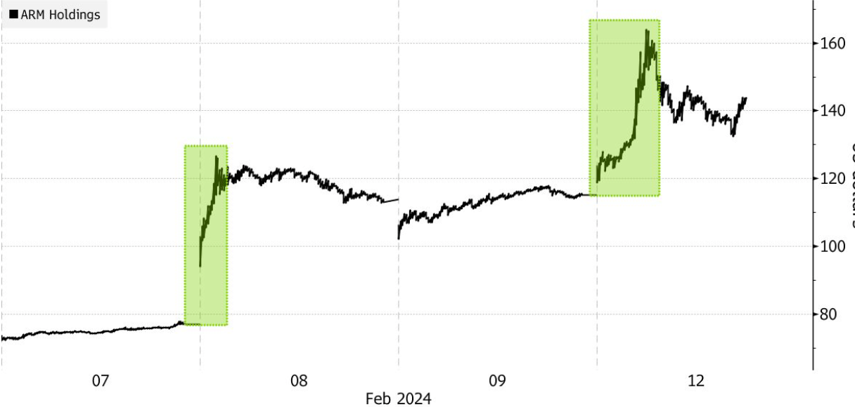ARM股价三日狂飙近100%，外媒：它为何这么疯狂？ - 吾爱微网