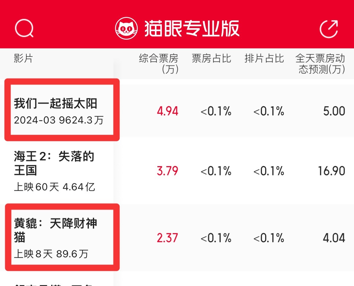 《红毯先生》退出春节档 ，档期待定，已是第三部退出该档期电影