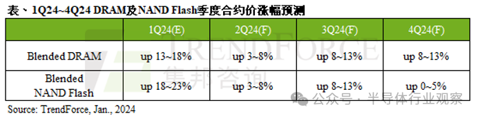 存储芯片，苦尽甘来？ - 吾爱微网