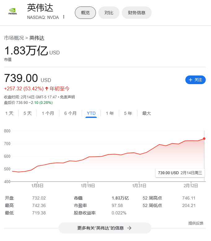 1.83万亿！英伟达市值火箭式蹿升：美股第三大，仅次于微软苹果，股价今年飙升53.42% - 网络动向论坛 - 吾爱微网