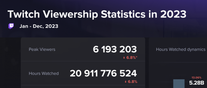 曾打败YouTube的“美国虎牙”，如何在游戏视频领域落败？ - 吾爱微网