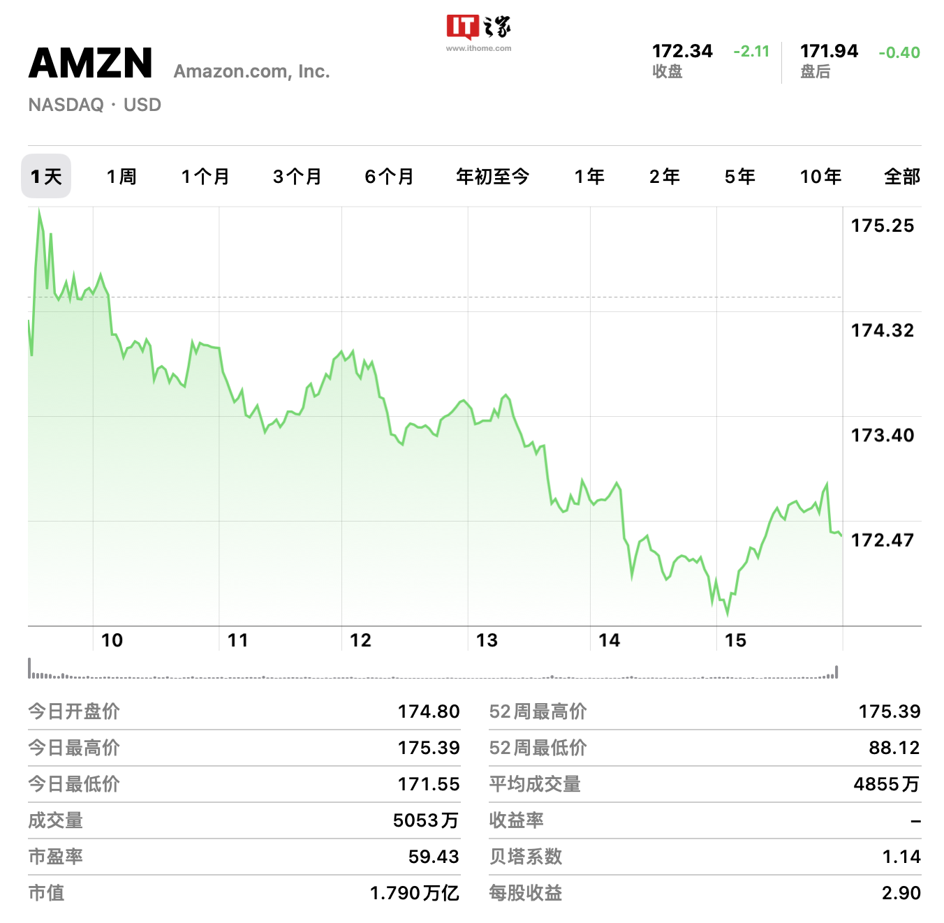 超越亚马逊跻身全美第四最有价值公司，英伟达市值达1.795万亿美元 - 吾爱微网