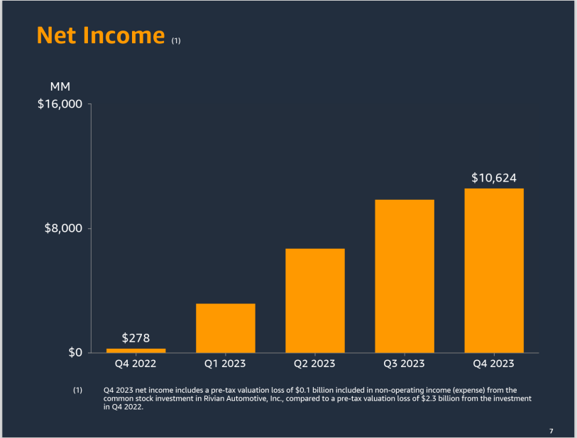 财报解读：亚马逊而立之年，还需策马加鞭 - 吾爱微网