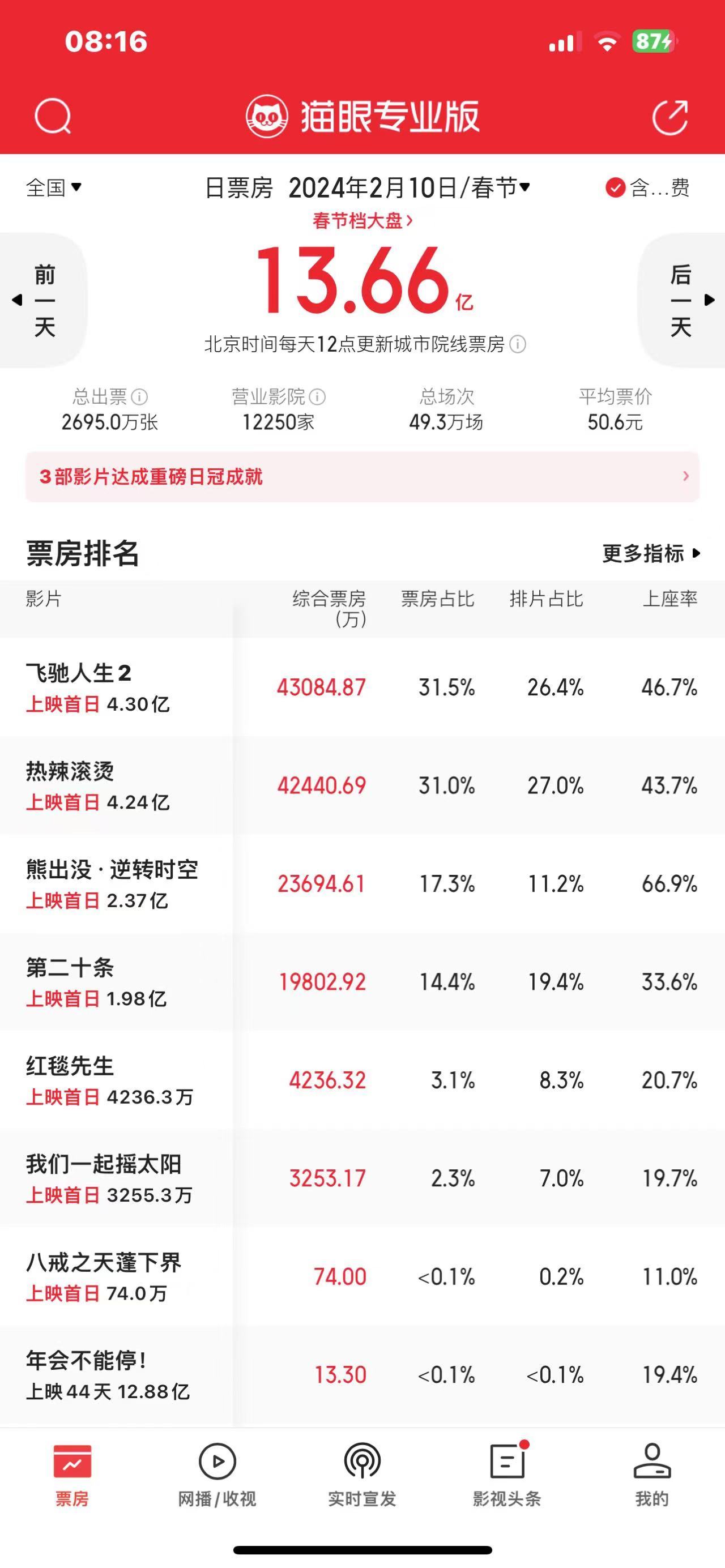 春节档首日票房13.66亿 沈腾《飞驰人生2》微弱优势领先贾玲《热辣滚烫》