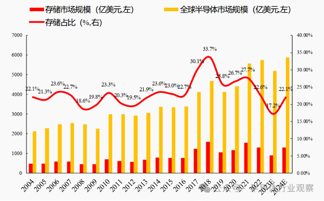 存储芯片，苦尽甘来？