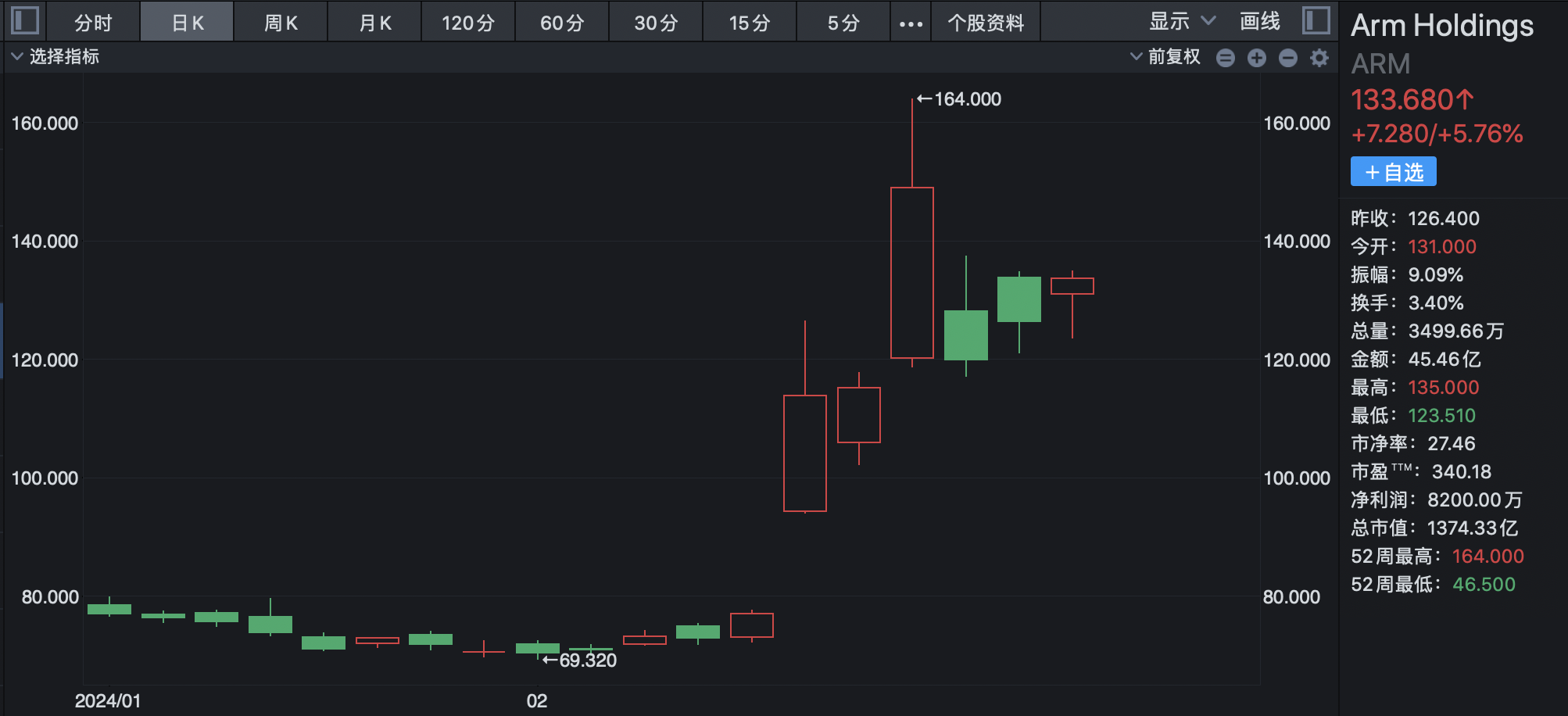 美股芯片龙头ARM股价4日暴涨1.3倍！A股小伙伴有这些_凤凰网