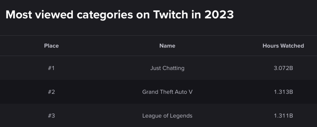 曾打败YouTube的“美国虎牙”，如何在游戏视频领域落败？