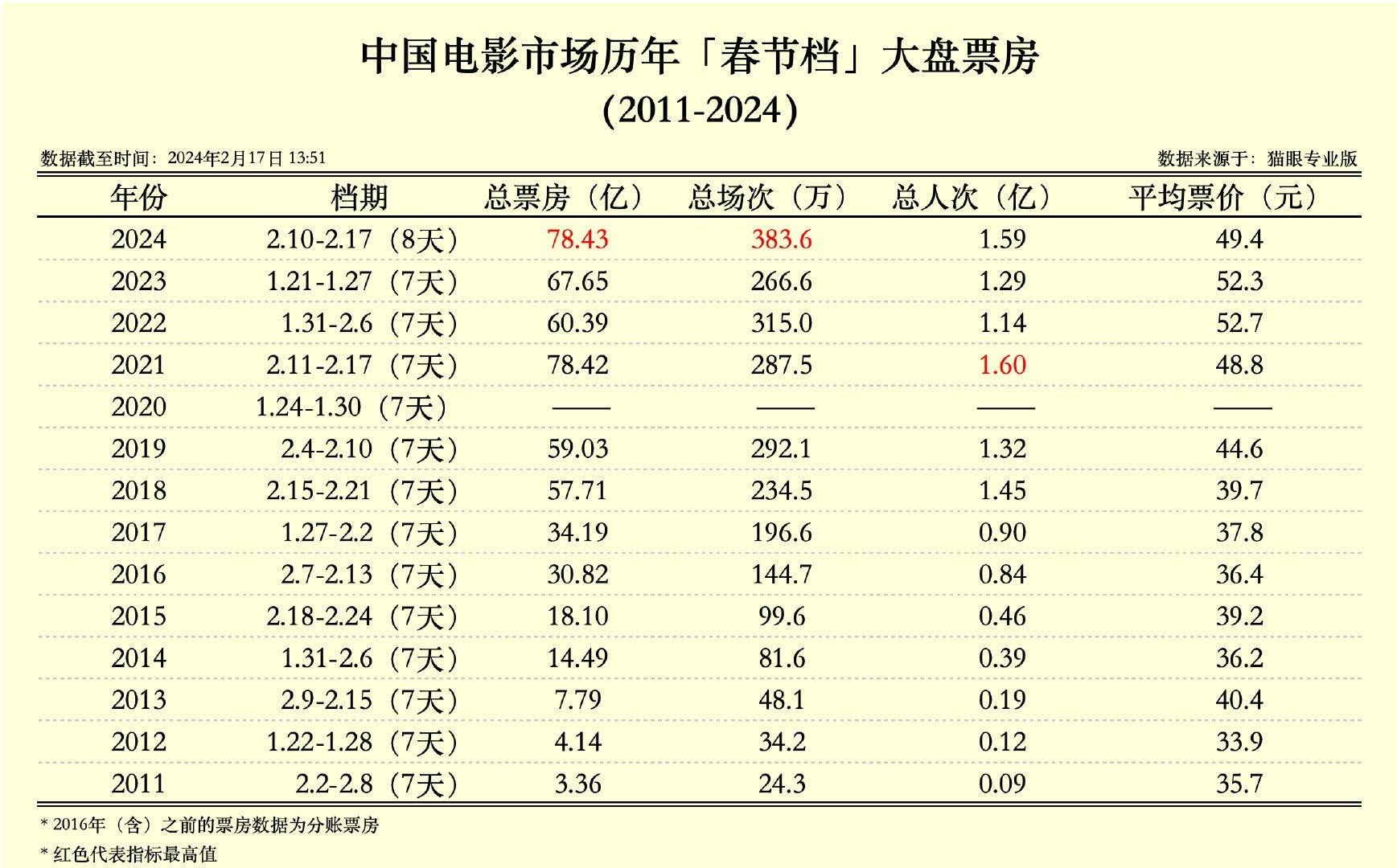 2024春节档票房破78.43亿 刷新影史纪录