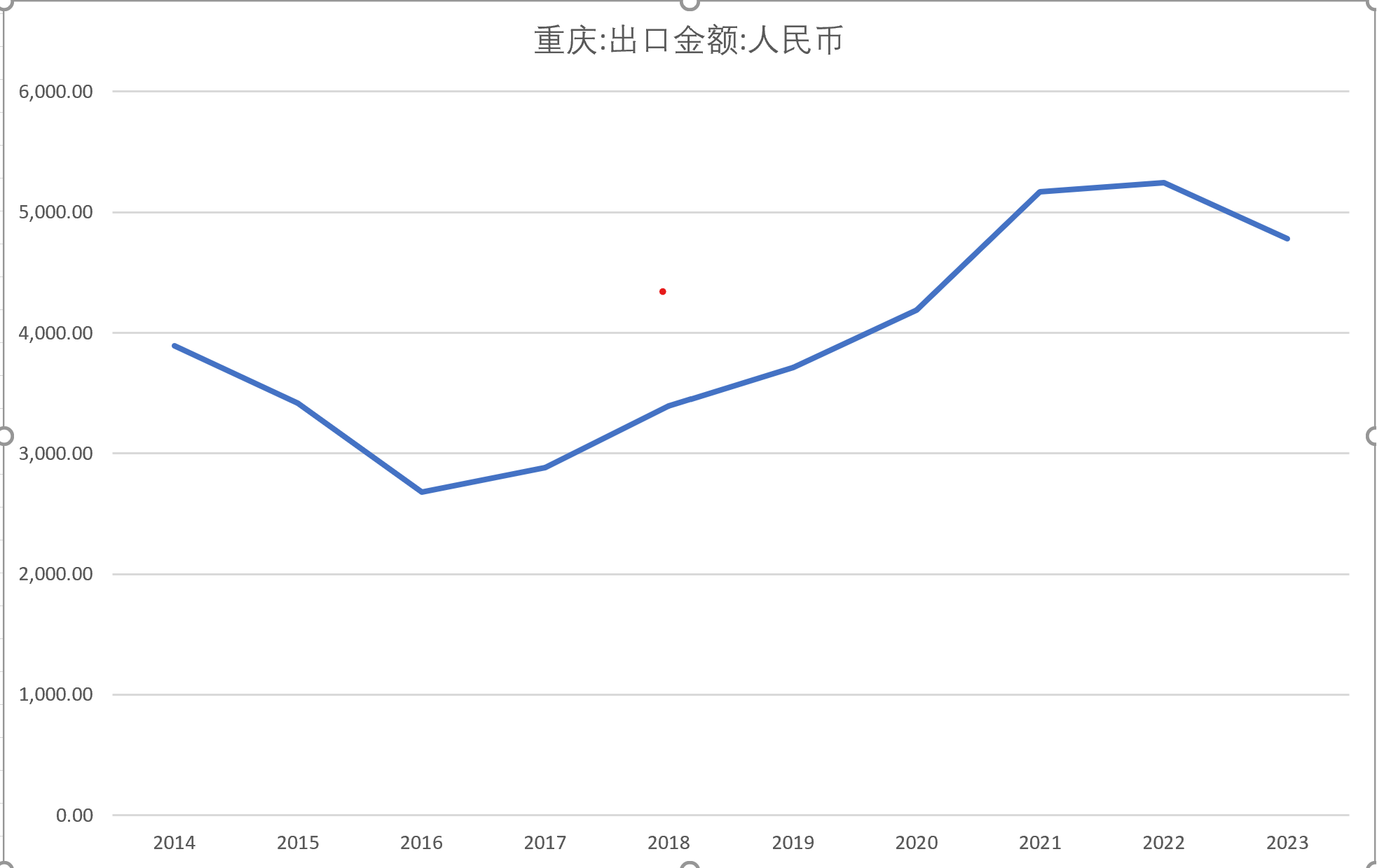 近10年重庆市出口额（人民币）曲线图，该图显示，该市的出口在2021年后，由升转降。数据来源：重庆市统计局