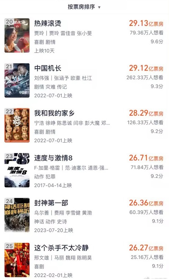 《热辣滚烫》票房突破29亿 进入内地影史票房TOP20