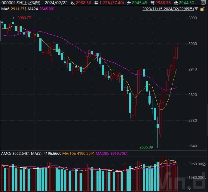 A股7连阳剑指3000点，证监会重磅发声 凤凰网