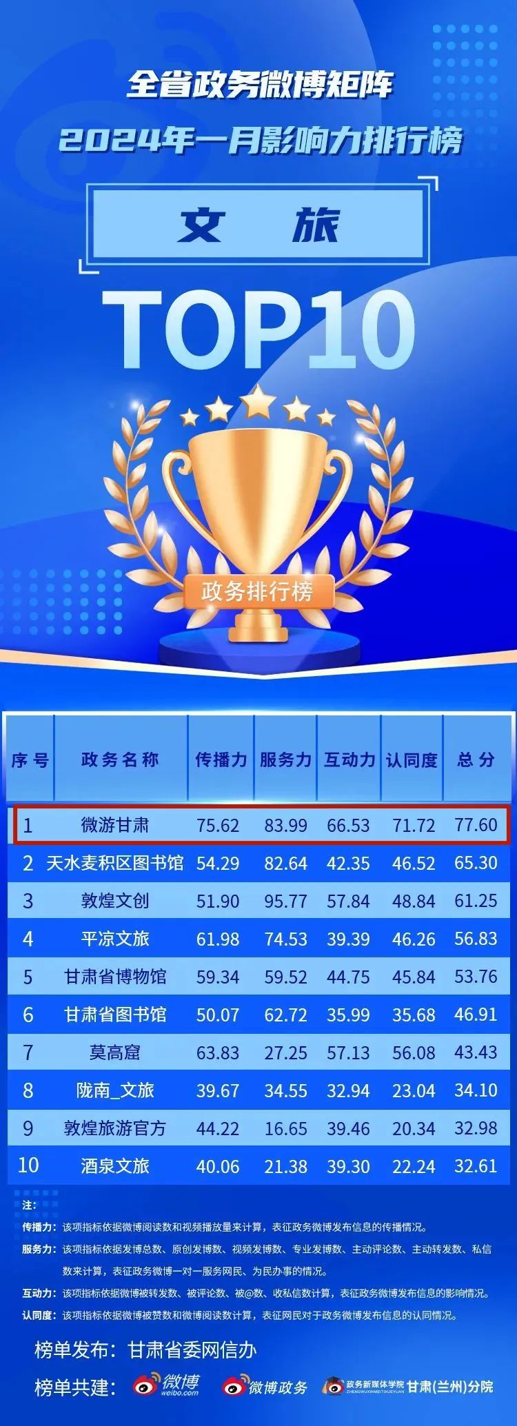 @微游甘肃　2024年1月位列全省政务微博榜单no.1