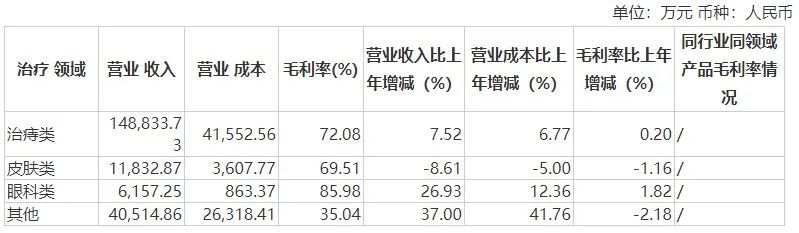 图片来源：马应龙2022年年报