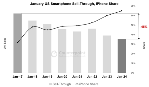 1月美国智能手机销量同比下降