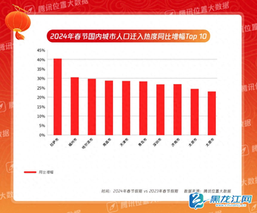 2024年哈尔滨市区人口_哈尔滨爆火!东北第一城,要易主了?(2)