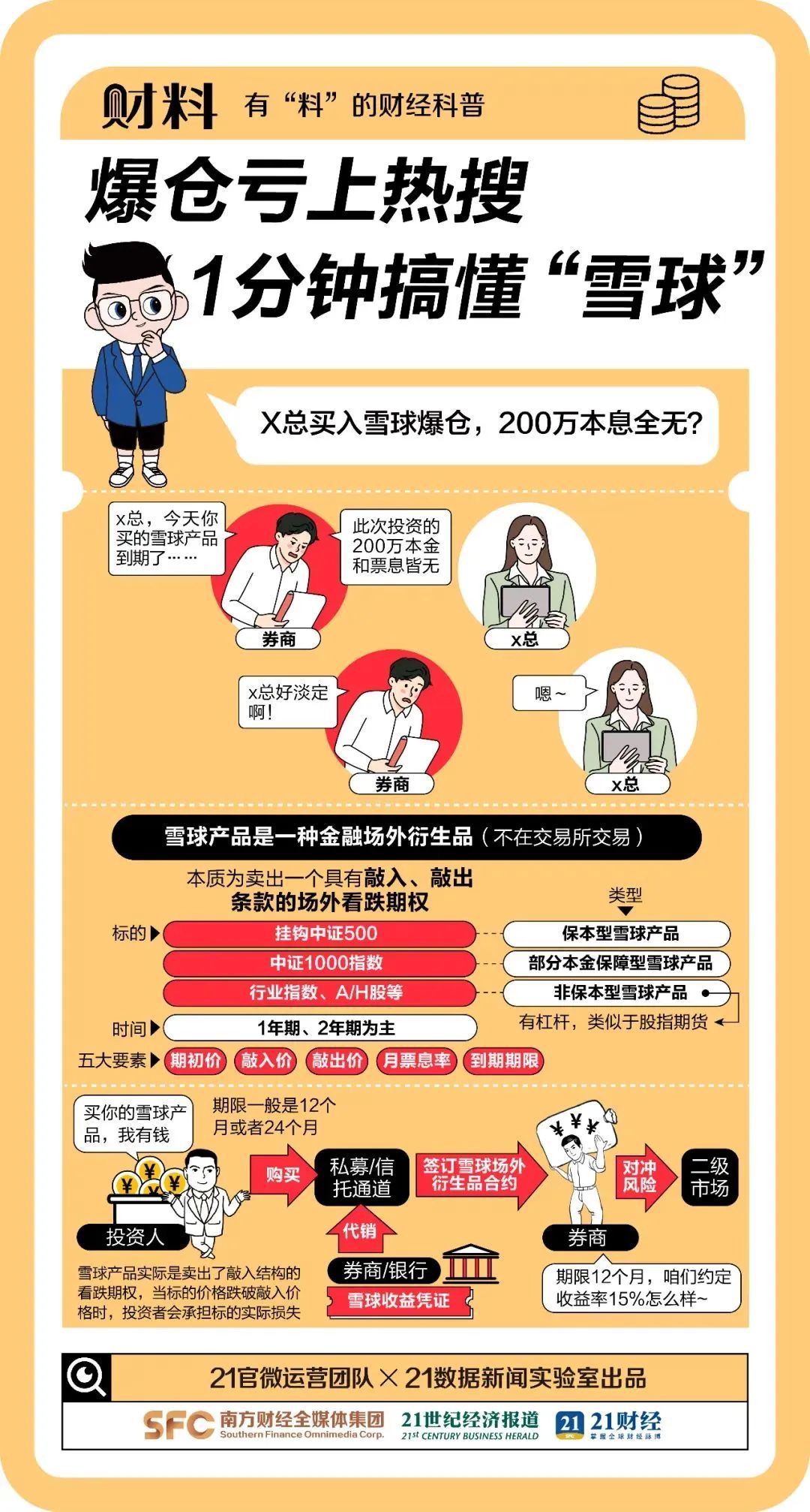 2024年初，雪球產(chǎn)品曾進(jìn)入第二個(gè)集中敲入?yún)^(qū)