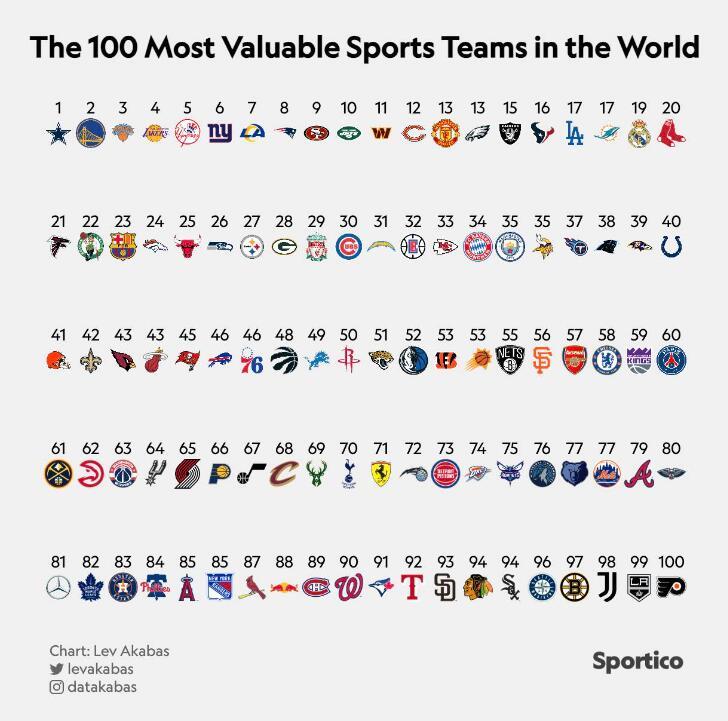 全球职业球队最新估值TOP100 前10名中NFL占6席_凤凰网
