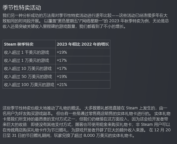 图片[3] - 2023年Steam年度总结：超500款游戏年入超300万美元 - 网络动向论坛 - 吾爱微网