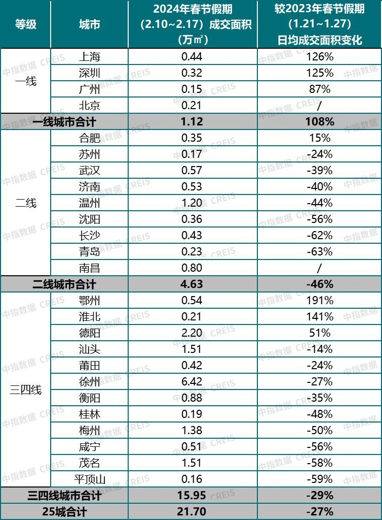 （圖源：中指研究院）