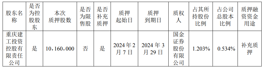 重庆建工控股补充质押重庆建工集团股份,已质押近半
