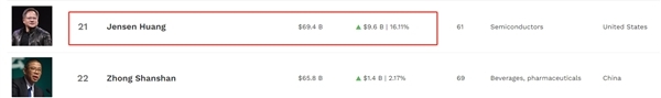 英偉達(dá)CEO黃仁勛身家超中國(guó)首富鐘睒睒：排名全球第21