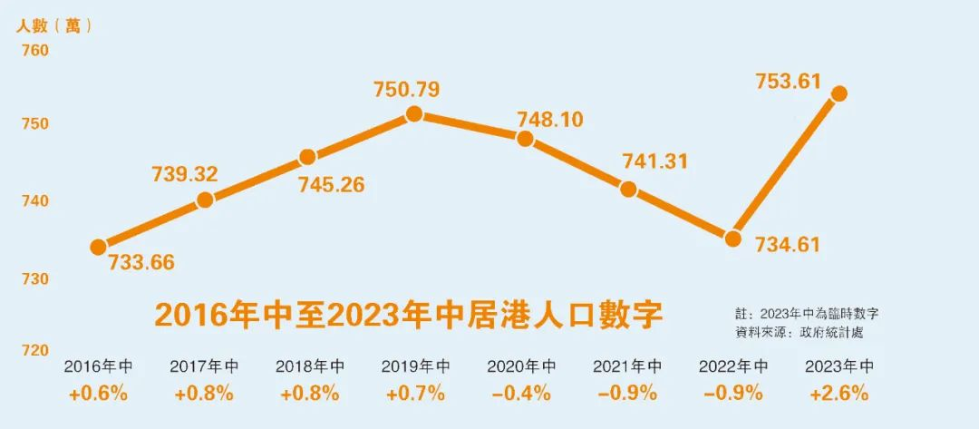 2024年香港总人口有多少_超级反转!香港人口重返750万