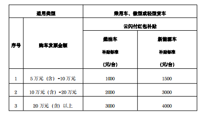 长春经开区开展新春购车惠民补贴活动，最高可享4000元云闪付红包